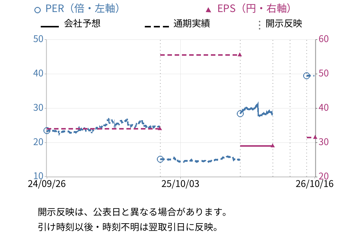 サツドラホールディングス (3544) のEPS・PER推移チャート