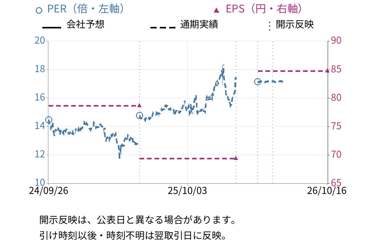 アレンザホールディングス (3546) のEPS・PER推移チャート