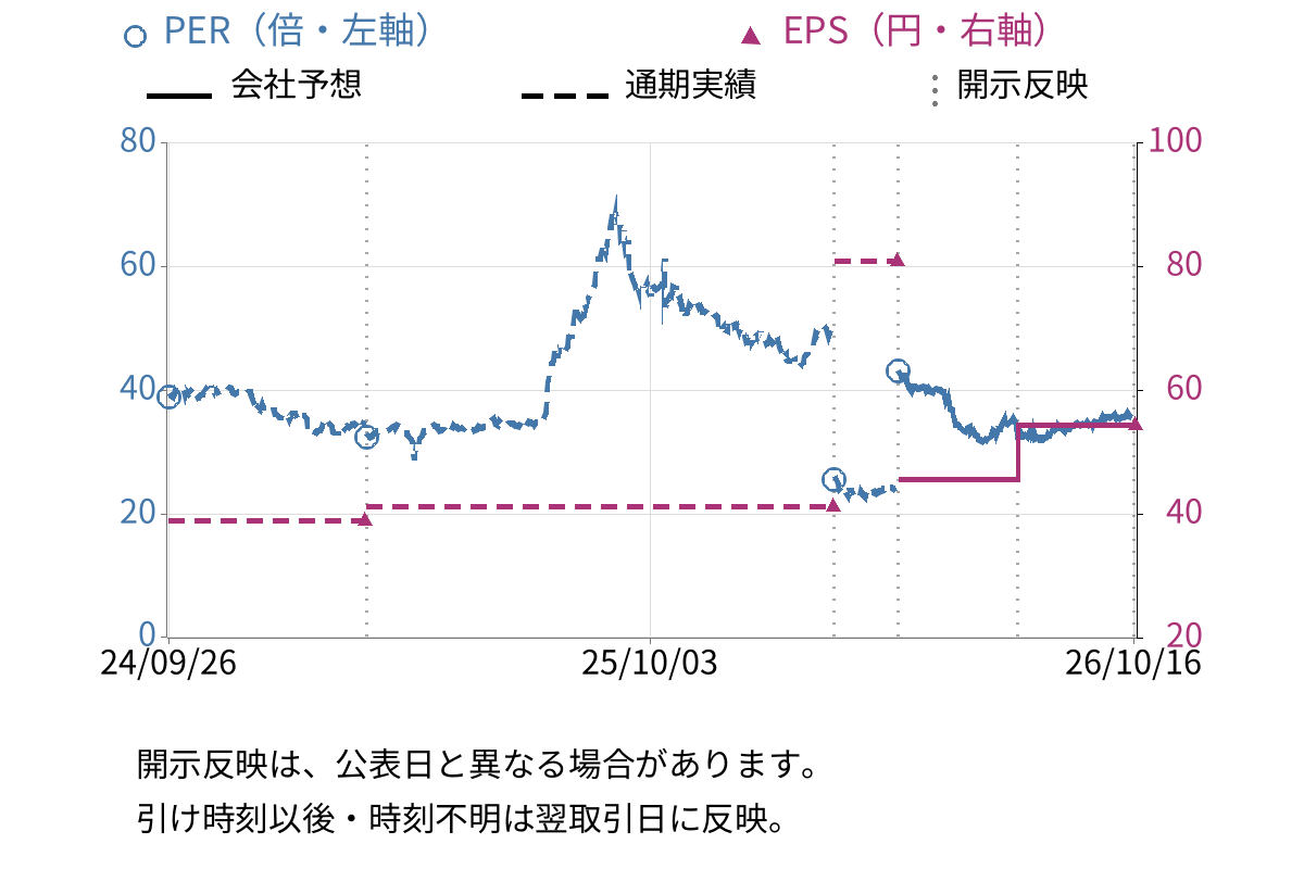 ユニシアホールディングス (3547) のEPS・PER推移チャート