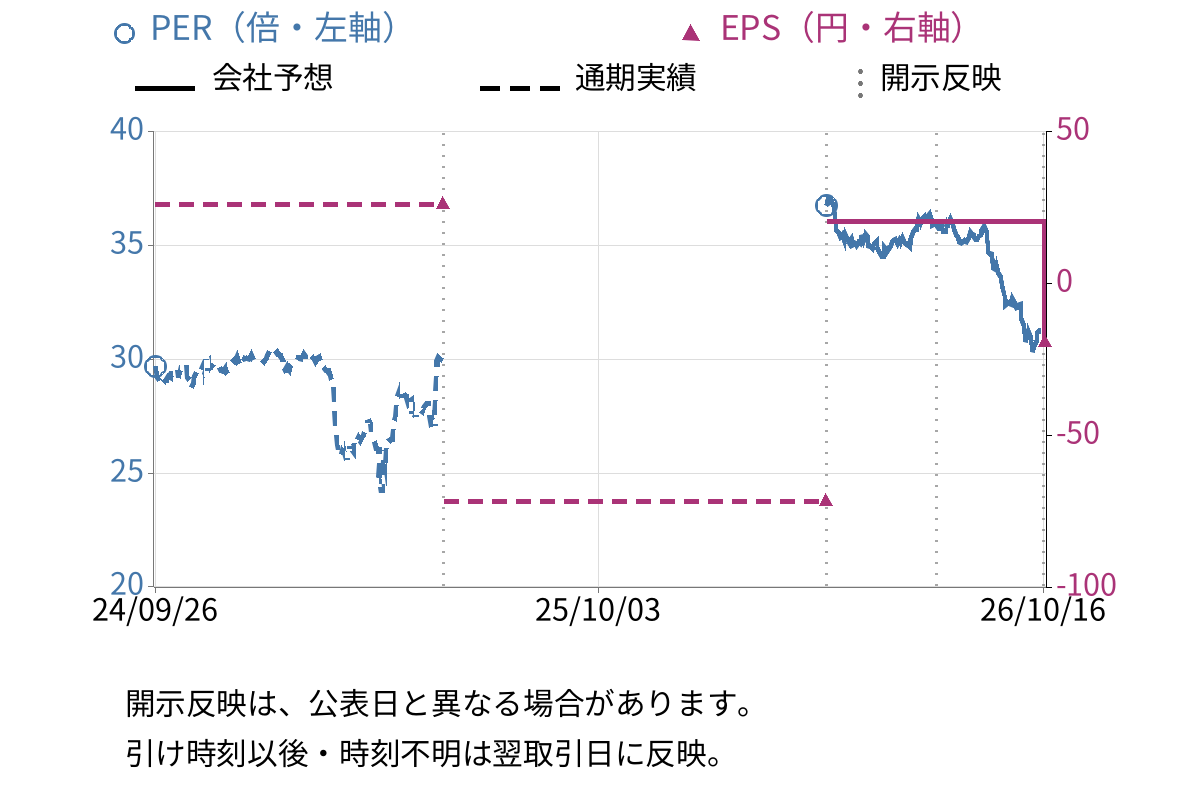 バロックジャパンリミテッド (3548) のEPS・PER推移チャート