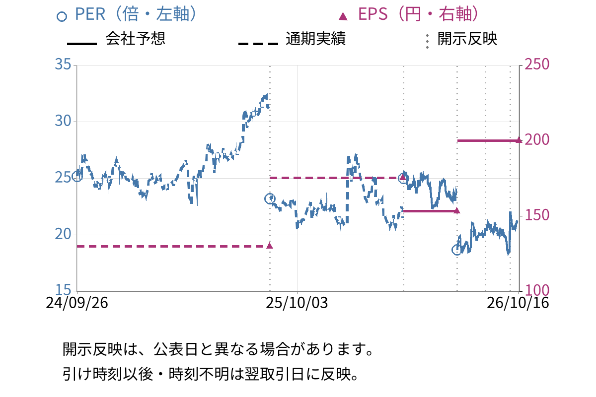 クスリのアオキホールディングス (3549) のEPS・PER推移チャート