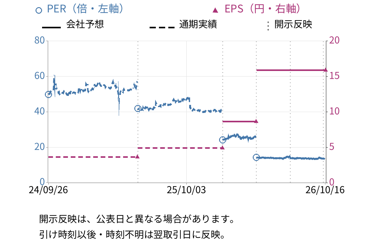 スタジオアタオ (3550) のEPS・PER推移チャート