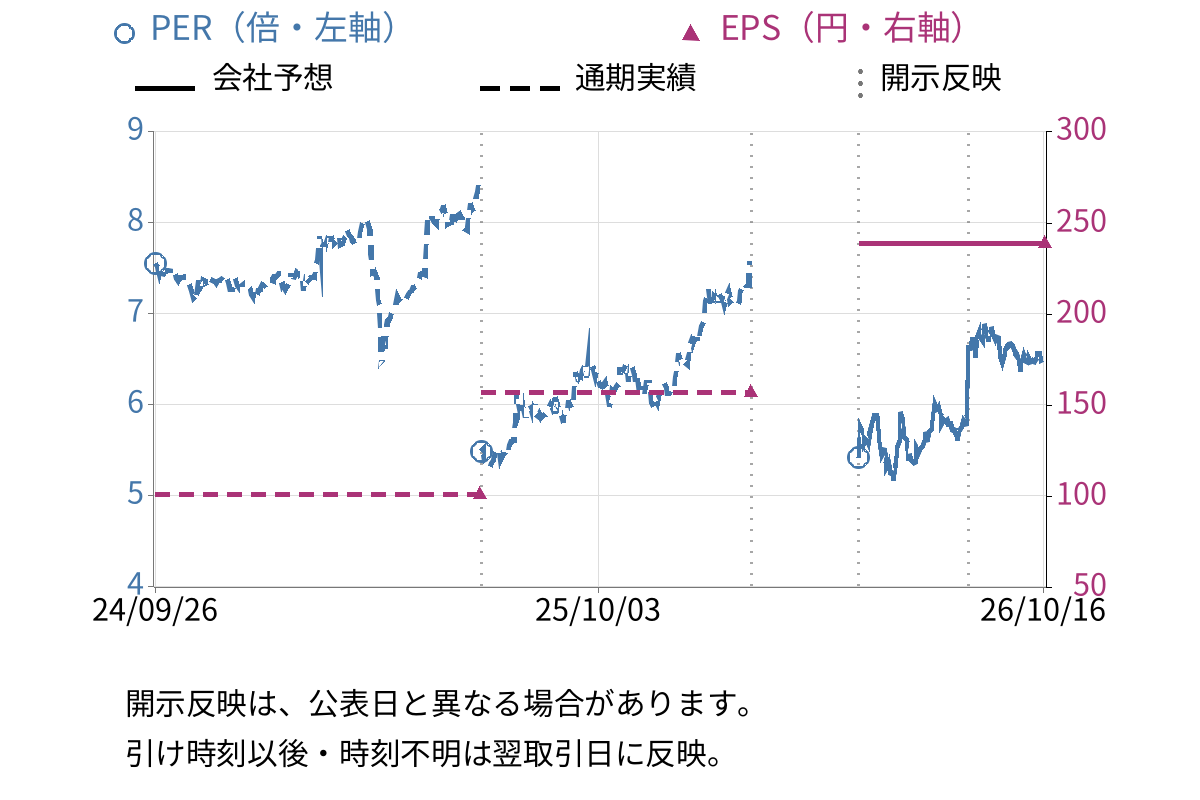 ダイニック (3551) のEPS・PER推移チャート