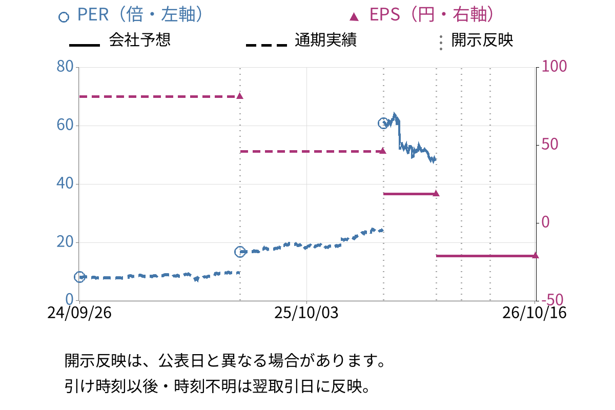共和レザー (3553) のEPS・PER推移チャート