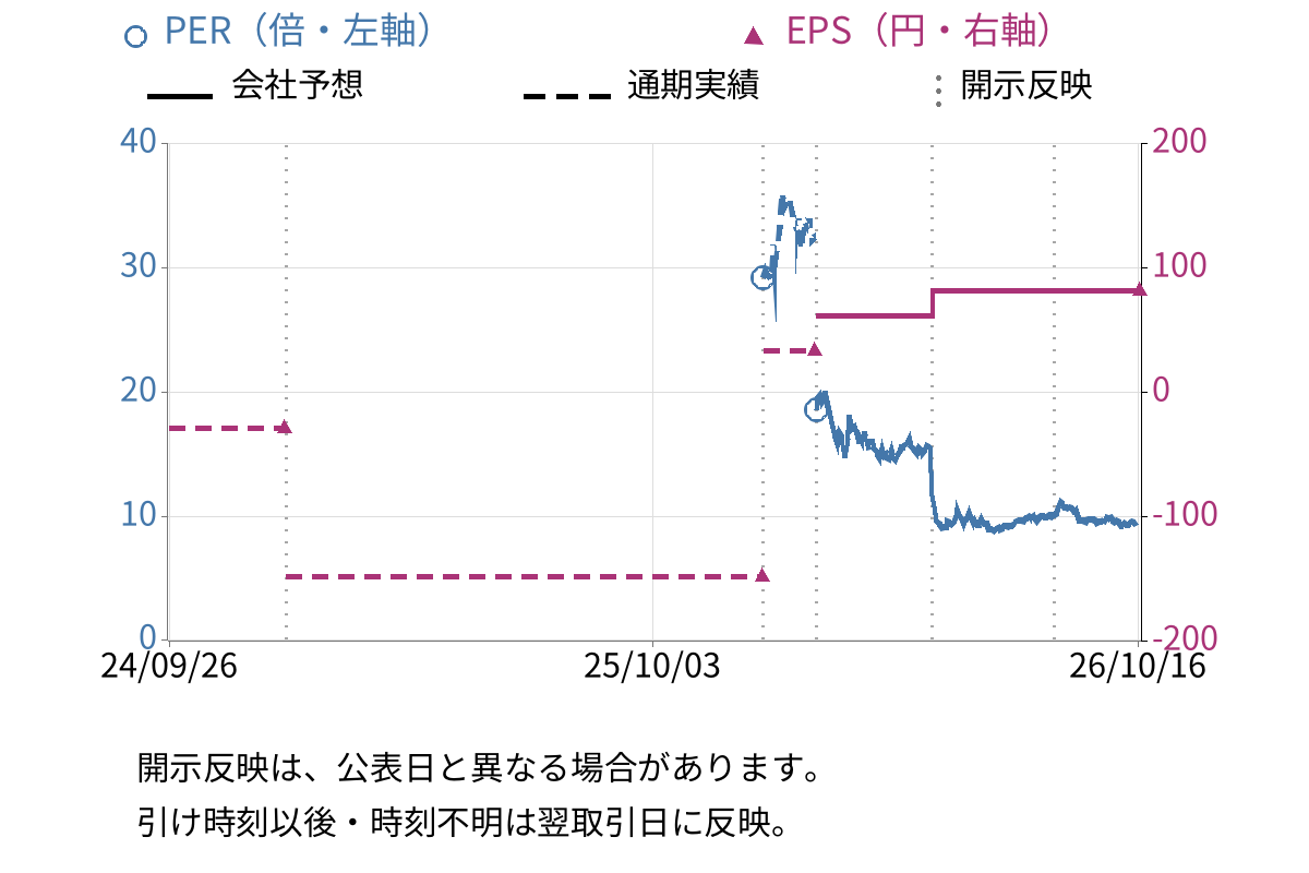 リネットジャパングループ (3556) のEPS・PER推移チャート