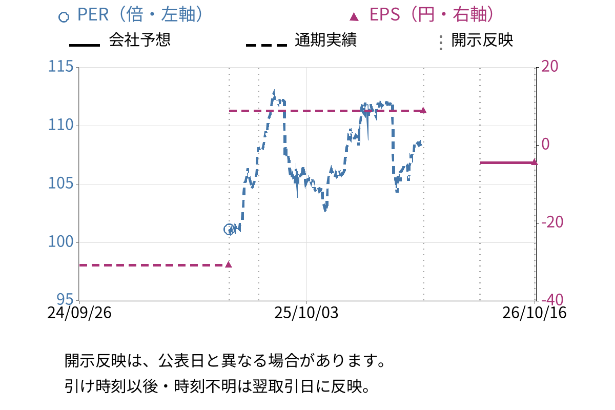 ユナイテッド＆コレクティブ (3557) のEPS・PER推移チャート