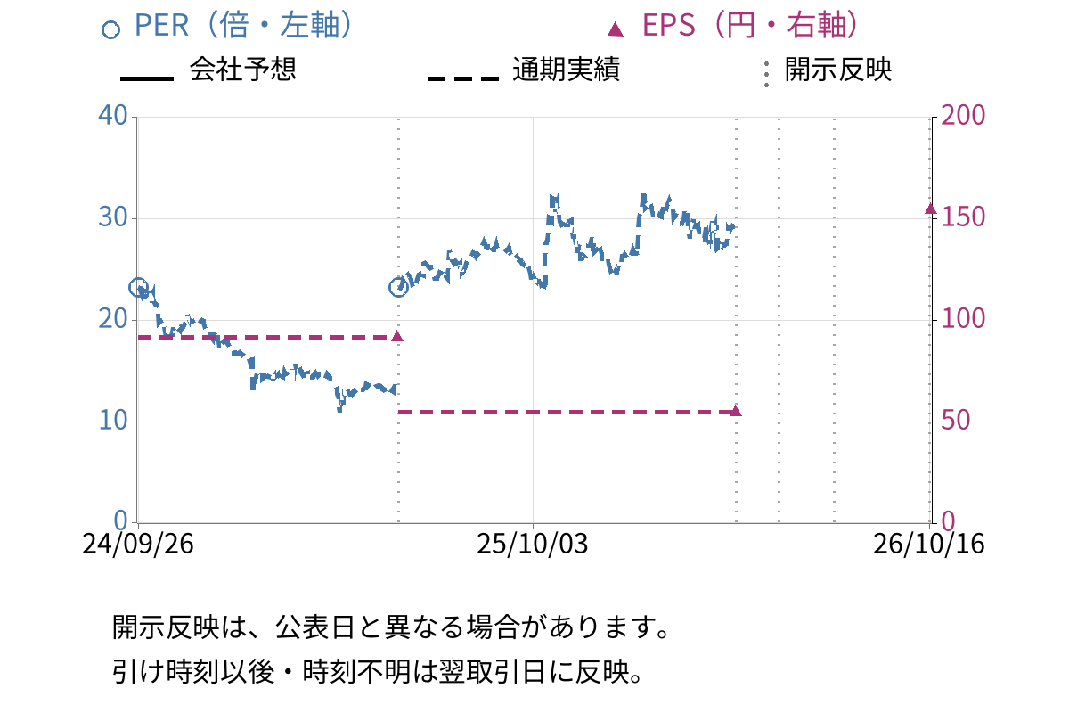 ジェイドグループ (3558) のEPS・PER推移チャート