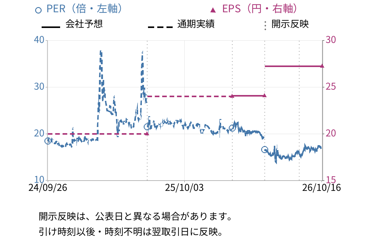 ピーバンドットコム (3559) のEPS・PER推移チャート