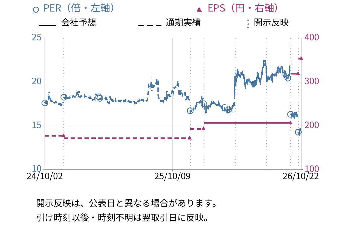 ほぼ日 (3560) のEPS・PER推移チャート