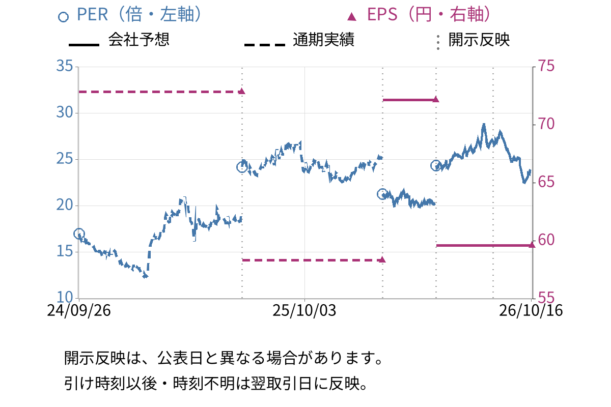 力の源ホールディングス (3561) のEPS・PER推移チャート