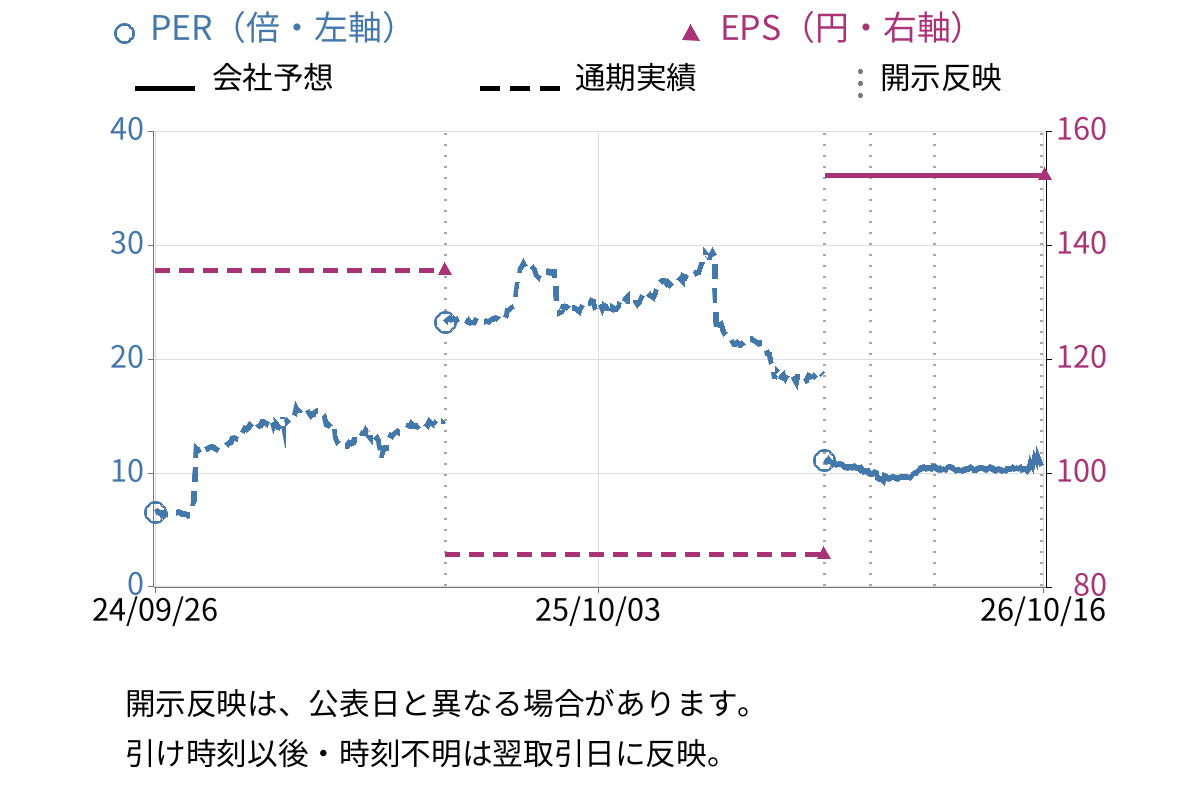 Ｎｏ．１ (3562) のEPS・PER推移チャート