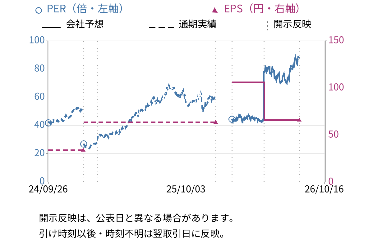 FOOD & LIFE COMPANIES (3563) のEPS・PER推移チャート
