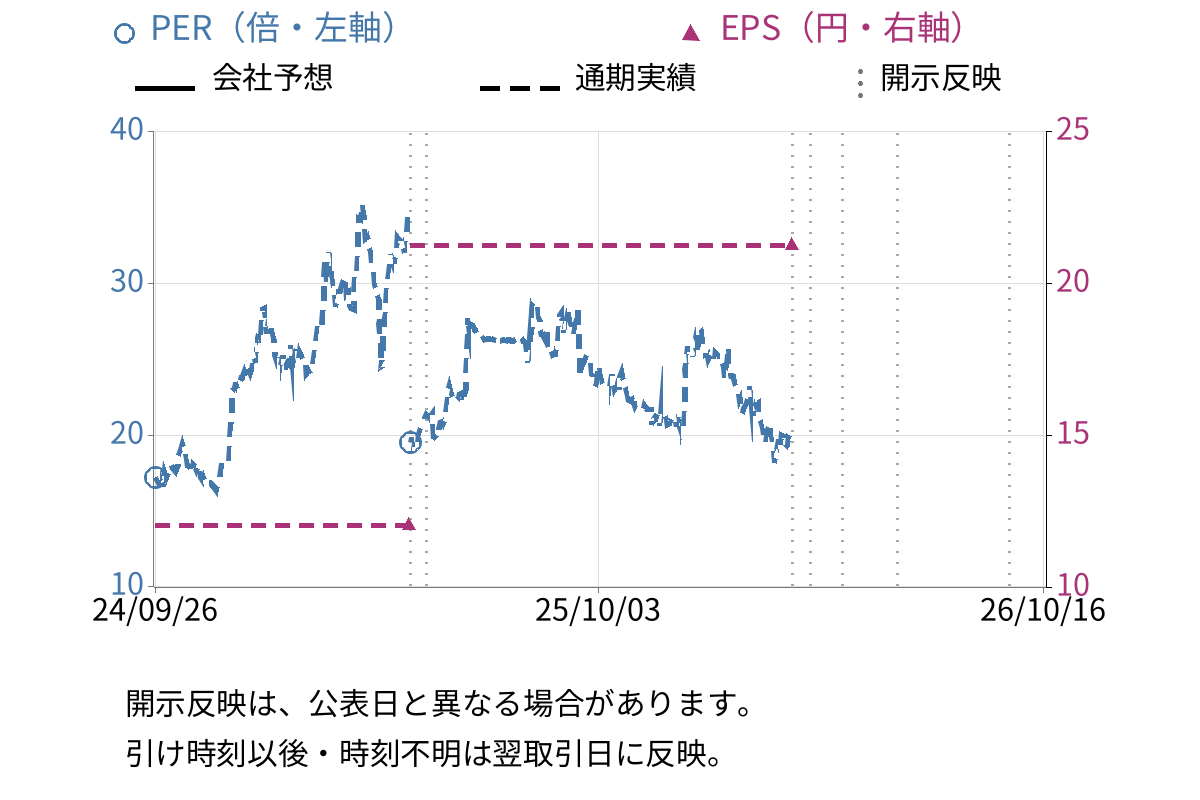 アセンテック (3565) のEPS・PER推移チャート