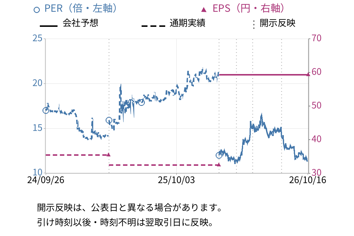 ユニフォームネクスト (3566) のEPS・PER推移チャート