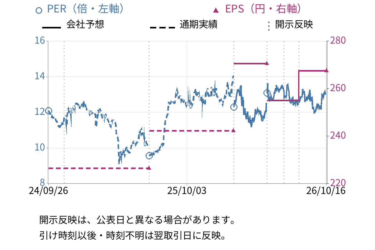 セーレン (3569) のEPS・PER推移チャート