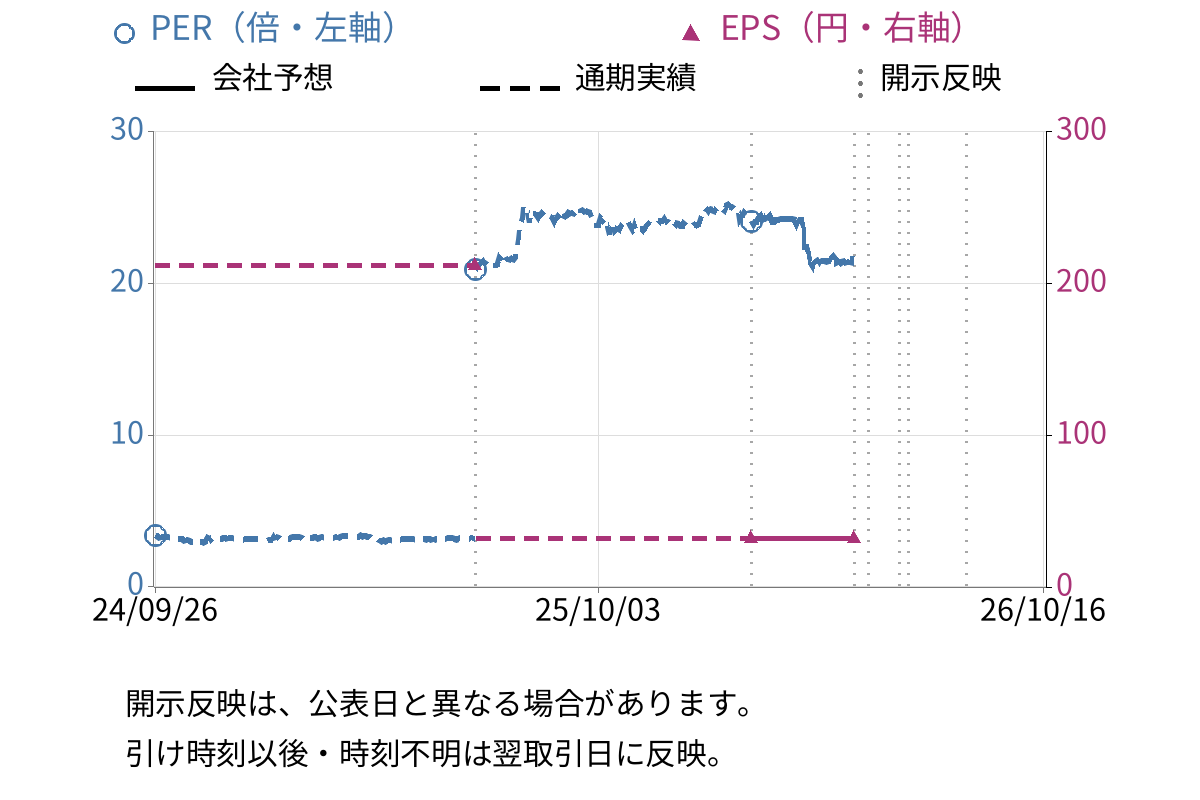 ソトー (3571) のEPS・PER推移チャート