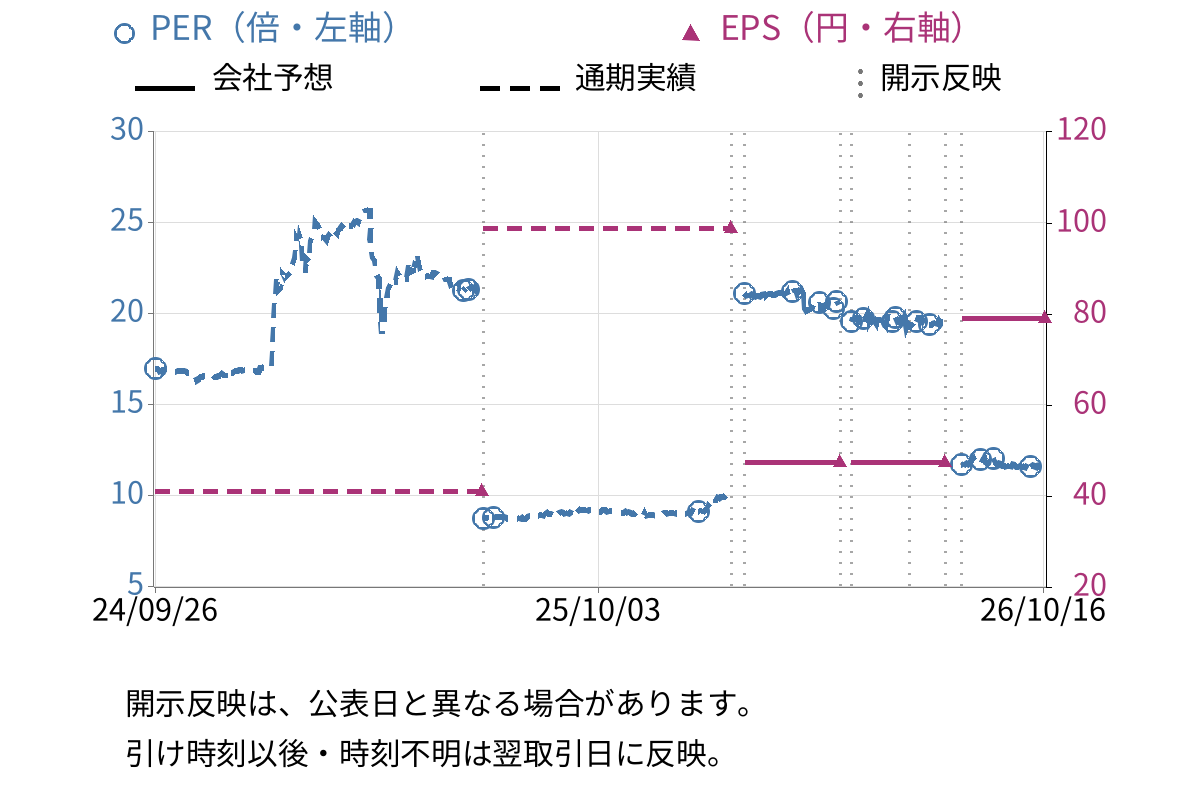 東海染工 (3577) のEPS・PER推移チャート