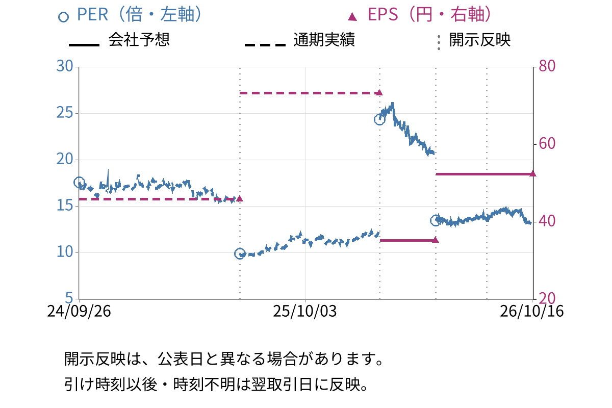 小松マテーレ (3580) のEPS・PER推移チャート