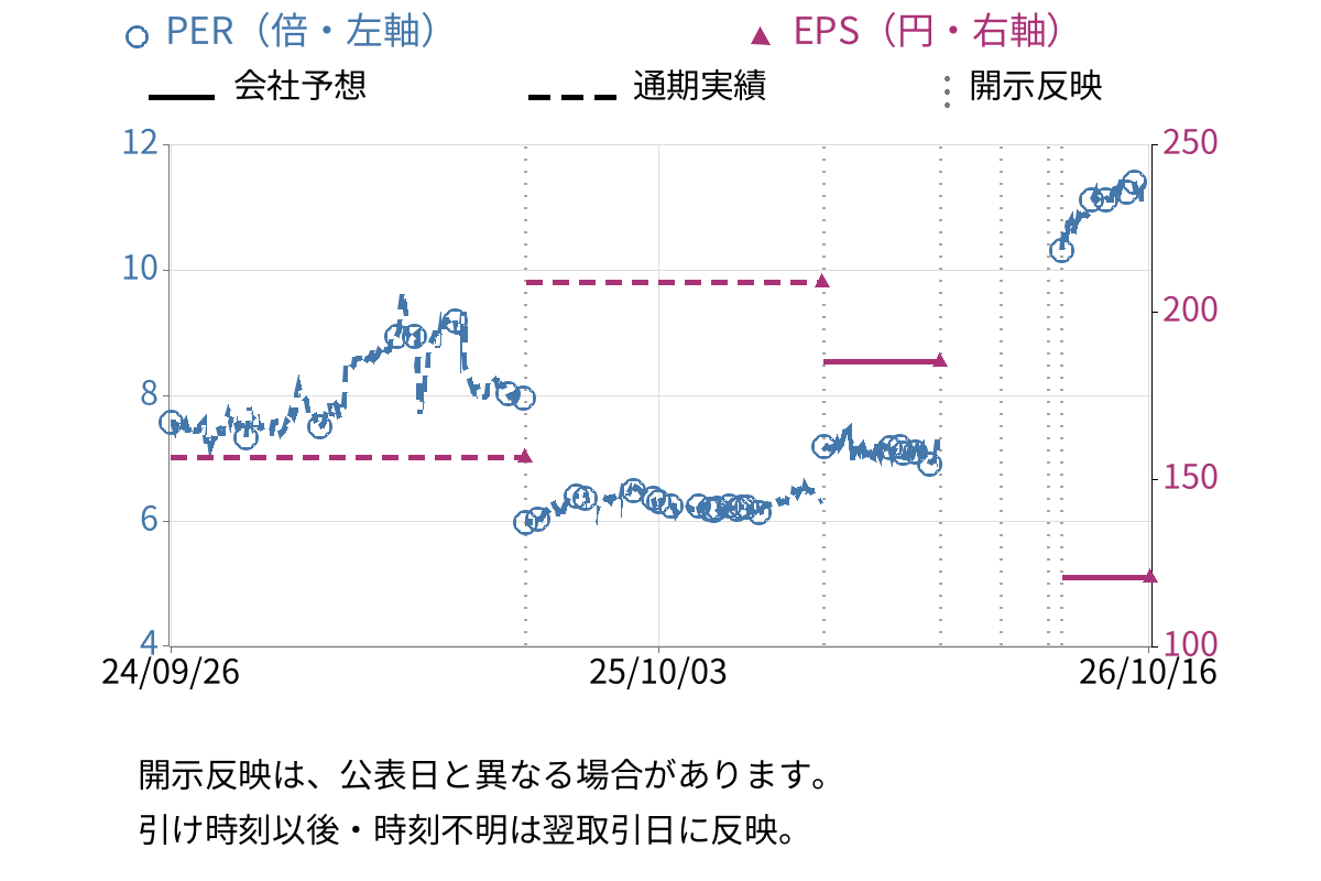 オーベクス (3583) のEPS・PER推移チャート