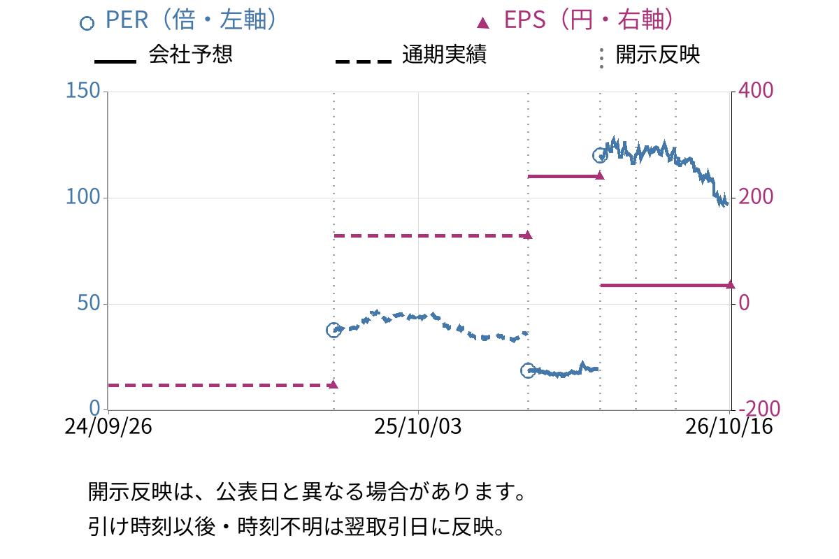 ワコールホールディングス (3591) のEPS・PER推移チャート