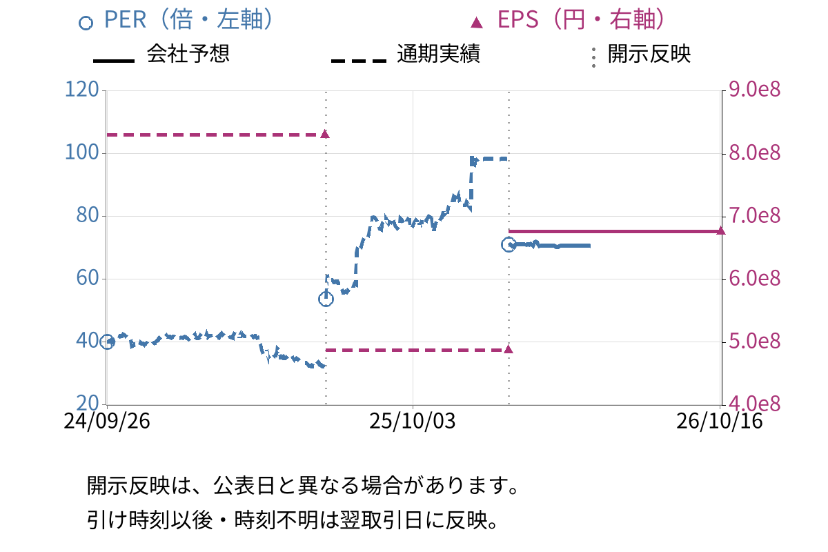 ホギメディカル (3593) のEPS・PER推移チャート