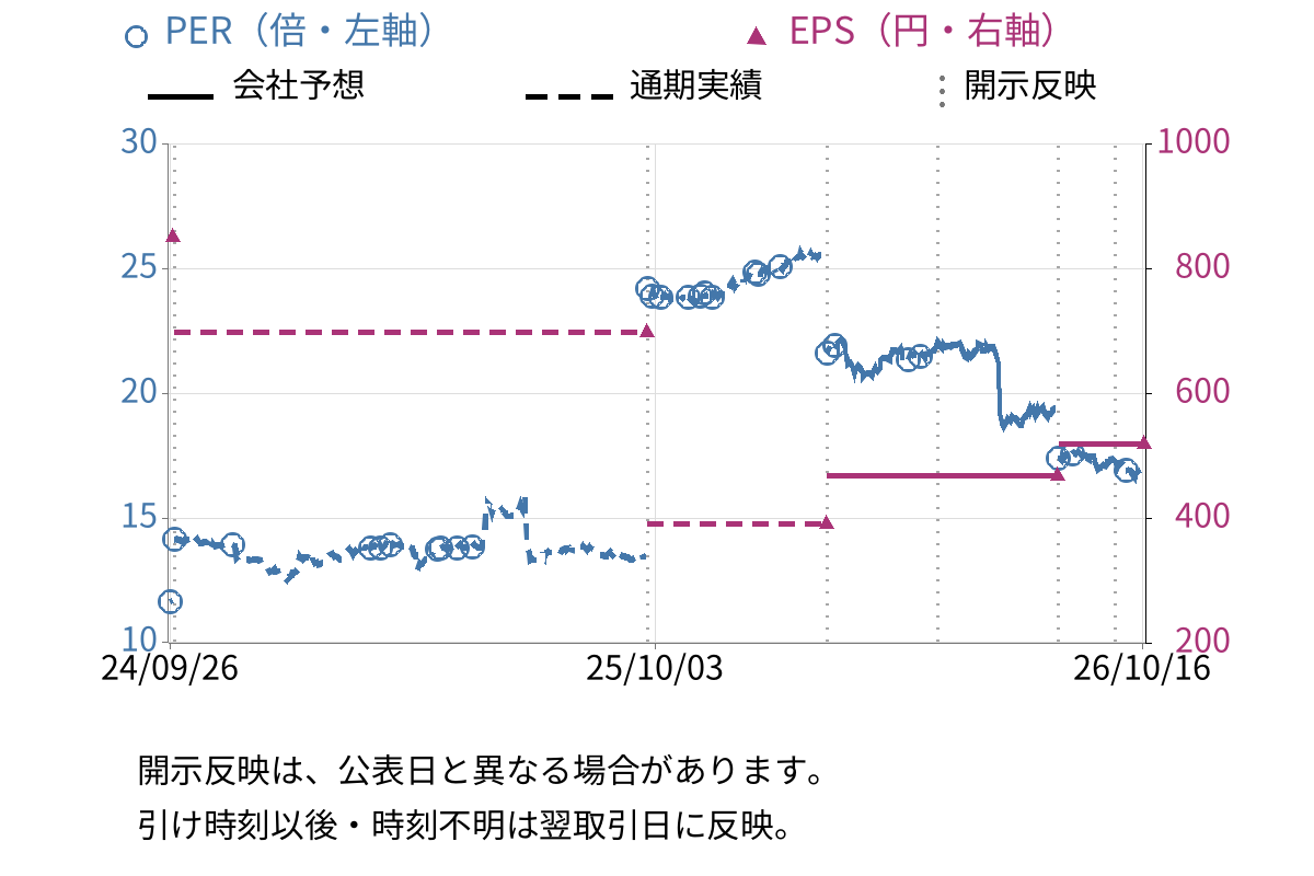 自重堂 (3597) のEPS・PER推移チャート