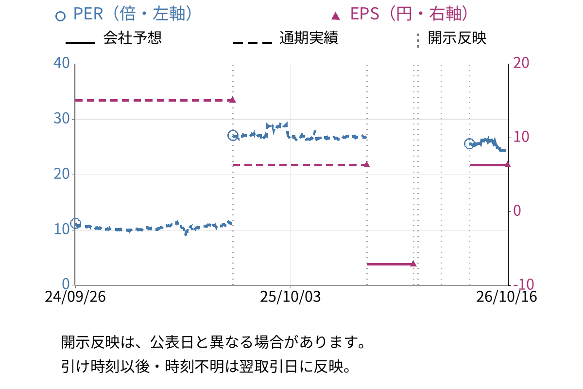 山喜 (3598) のEPS・PER推移チャート