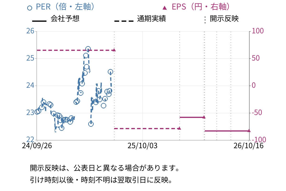 フジックス (3600) のEPS・PER推移チャート