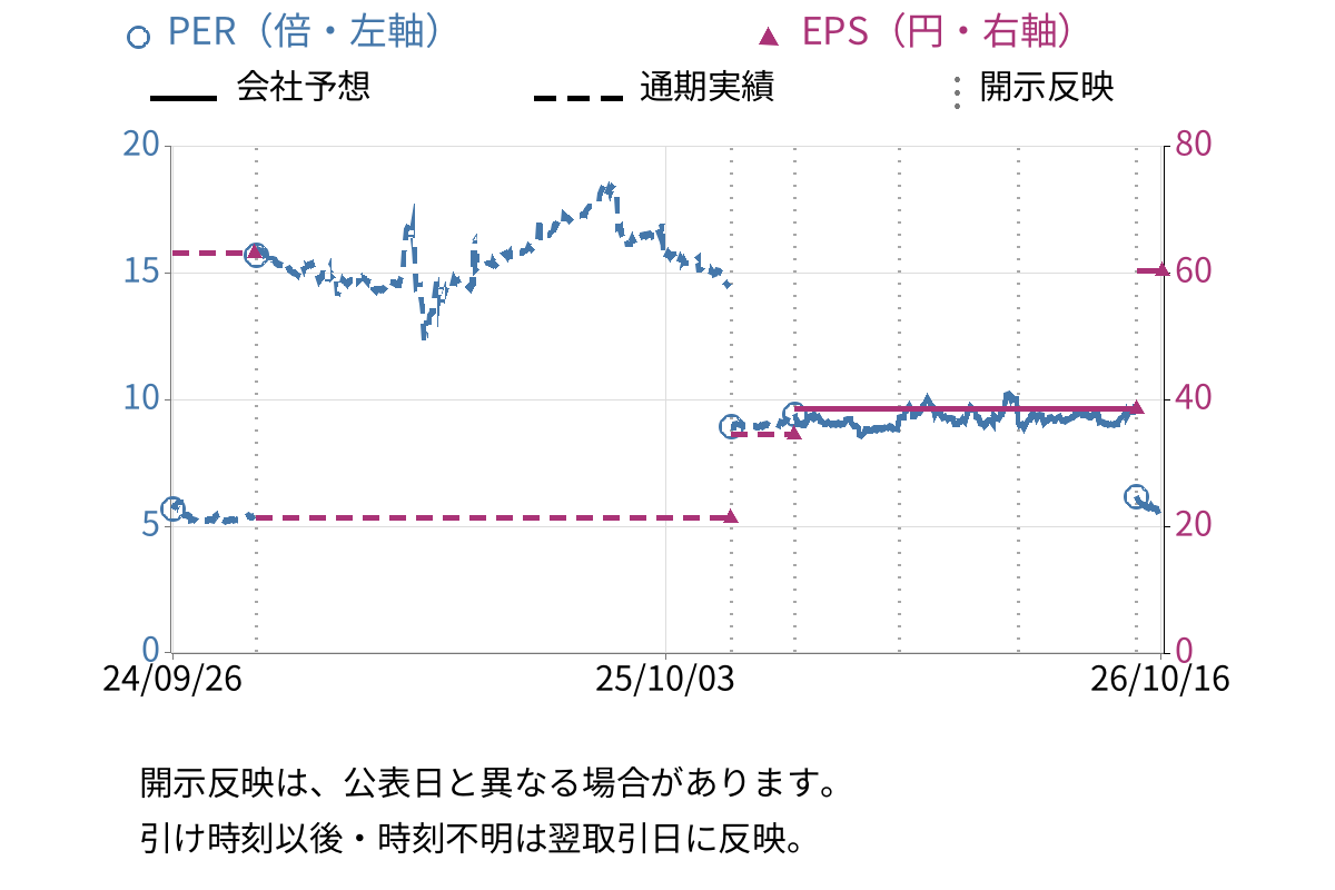 クラウディアホールディングス (3607) のEPS・PER推移チャート