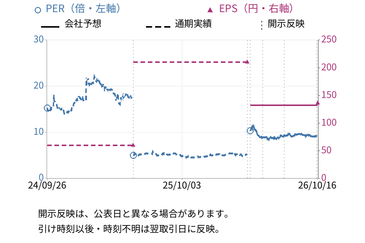 TSIホールディングス (3608) のEPS・PER推移チャート