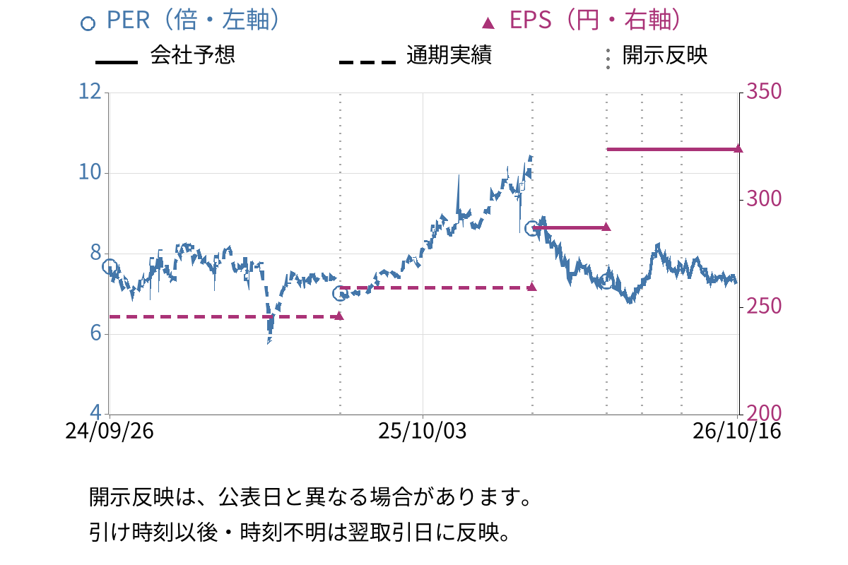 マツオカコーポレーション (3611) のEPS・PER推移チャート