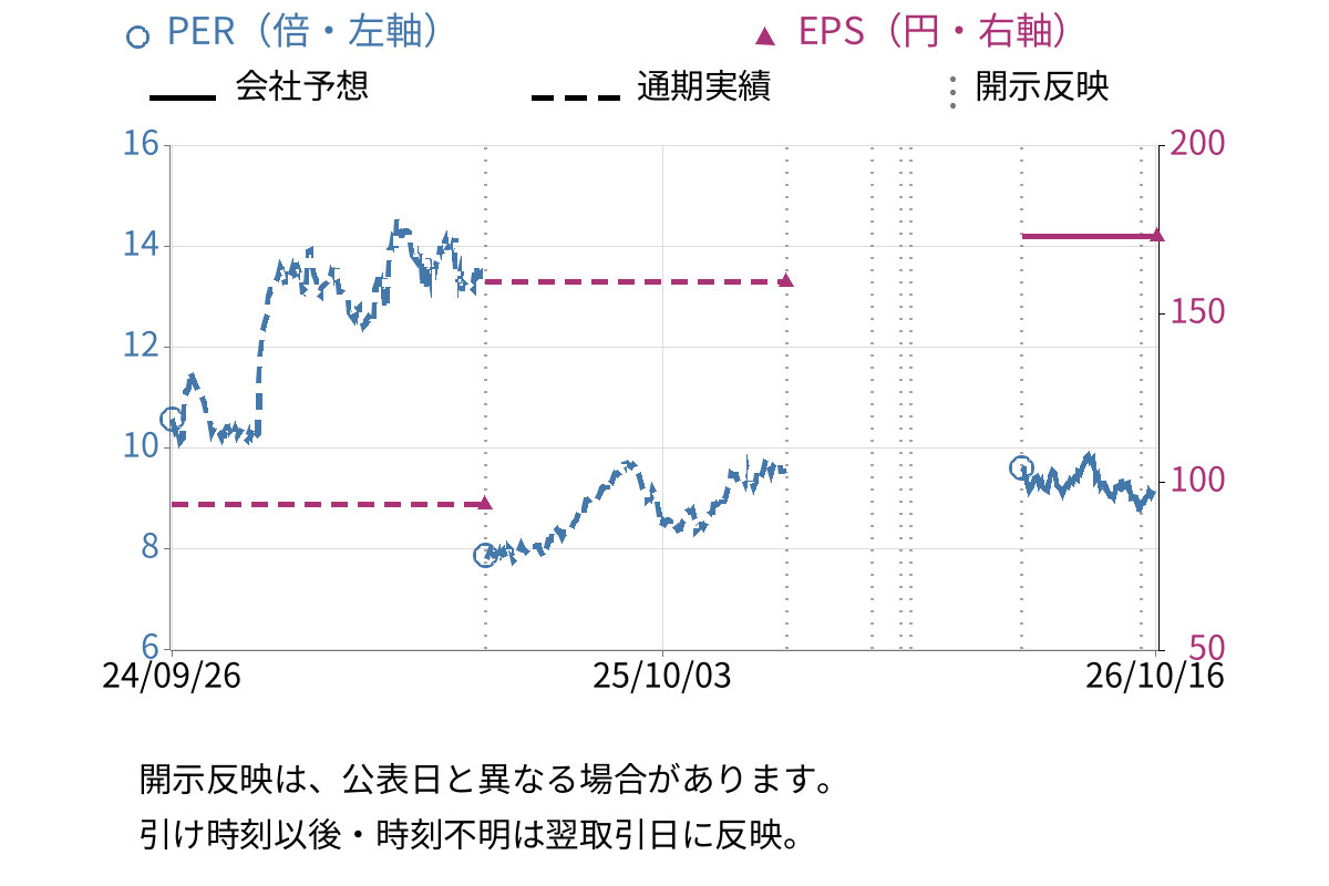 ワールド (3612) のEPS・PER推移チャート