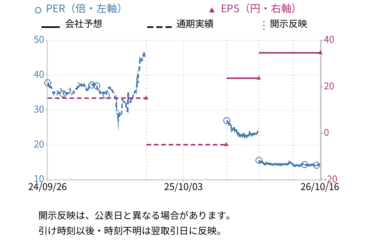 ネットイヤーグループ (3622) のEPS・PER推移チャート