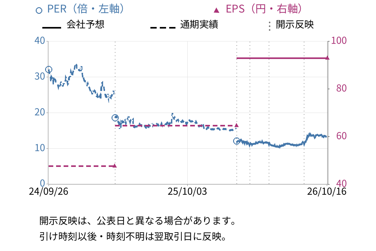ビリングシステム (3623) のEPS・PER推移チャート