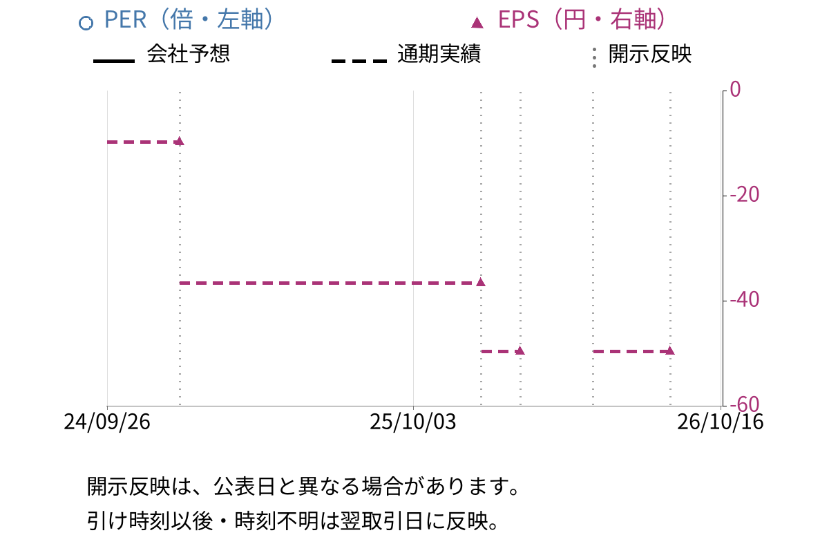 アクセルマーク (3624) のEPS・PER推移チャート