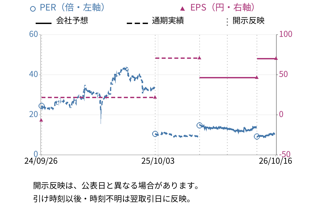 テックファームホールディングス (3625) のEPS・PER推移チャート