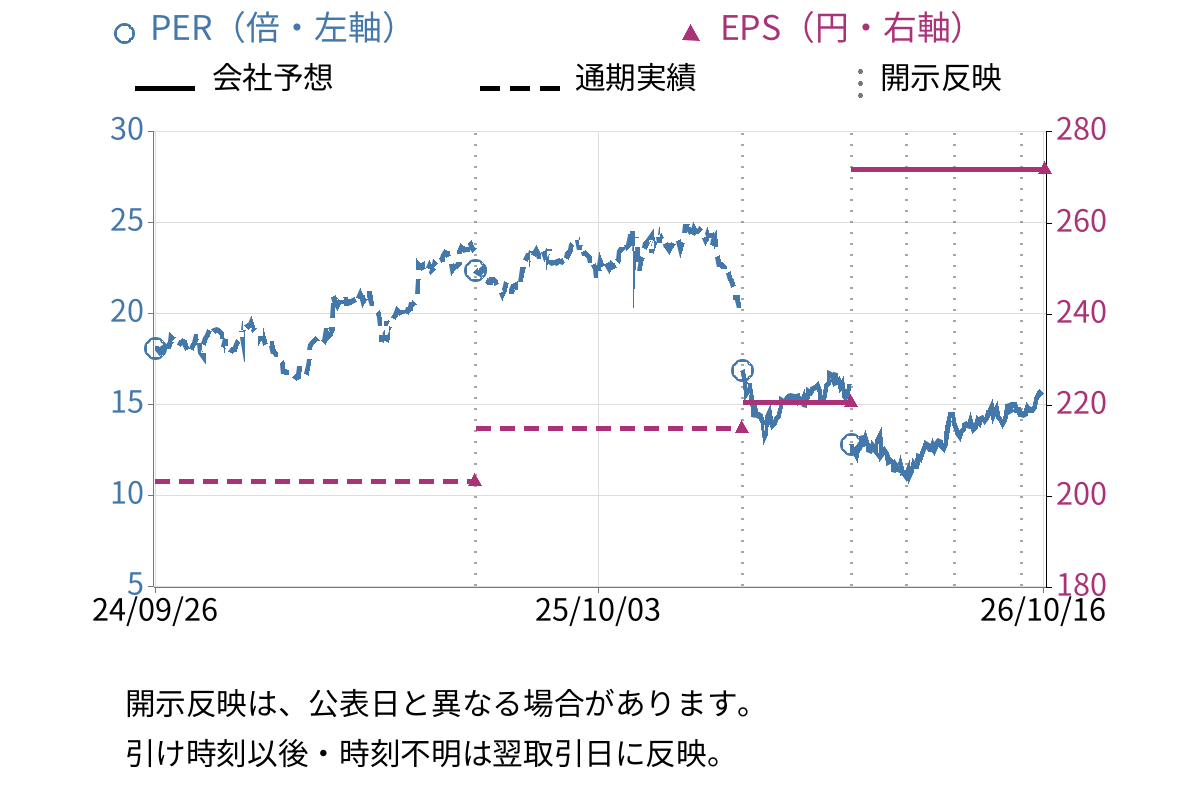 TIS (3626) のEPS・PER推移チャート