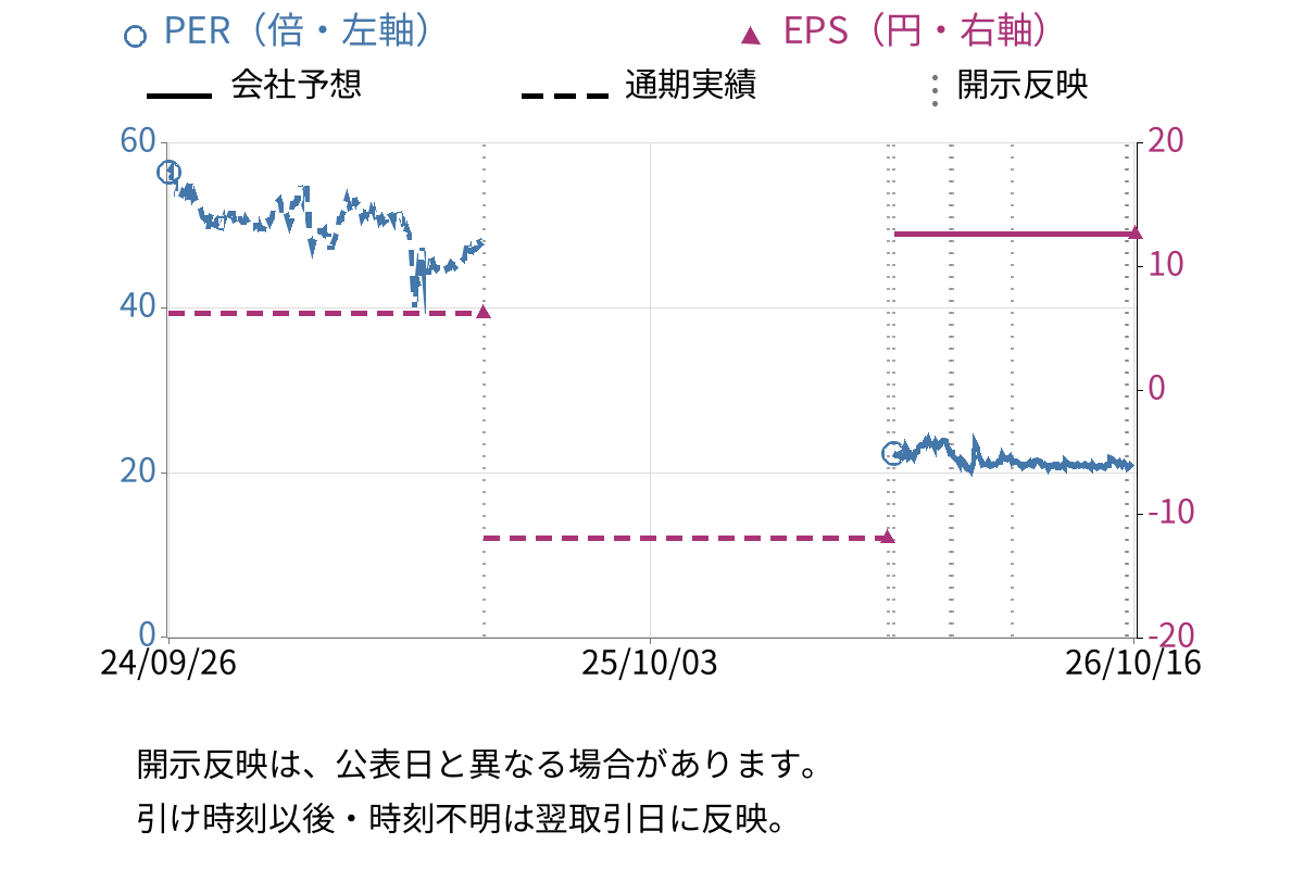 テクミラホールディングス (3627) のEPS・PER推移チャート