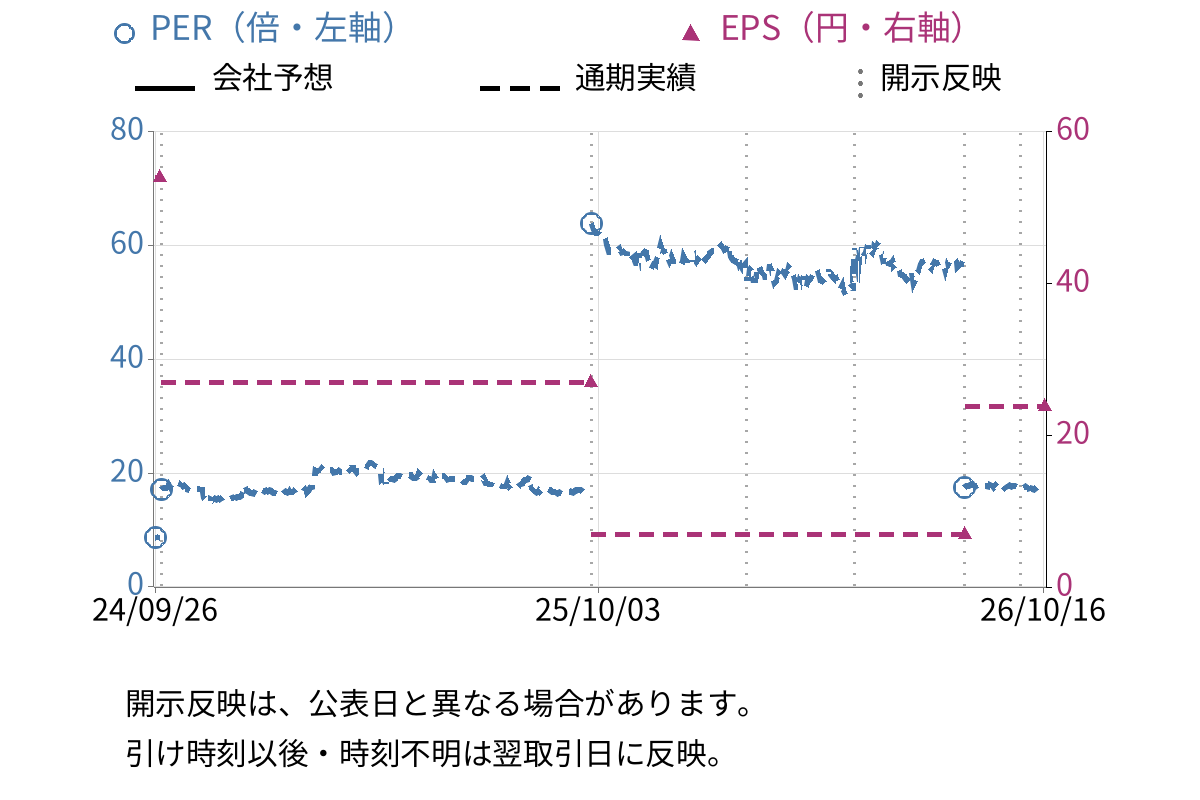 グリーホールディングス (3632) のEPS・PER推移チャート