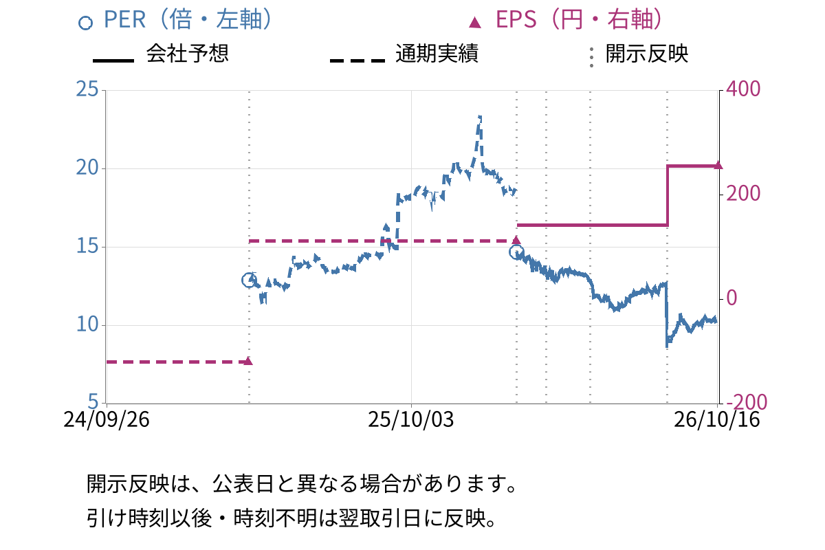 ＧＭＯペパボ (3633) のEPS・PER推移チャート