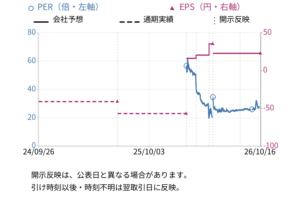 ソケッツ (3634) のEPS・PER推移チャート