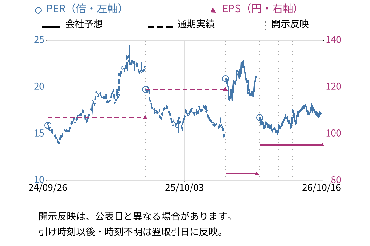 コーエーテクモホールディングス (3635) のEPS・PER推移チャート