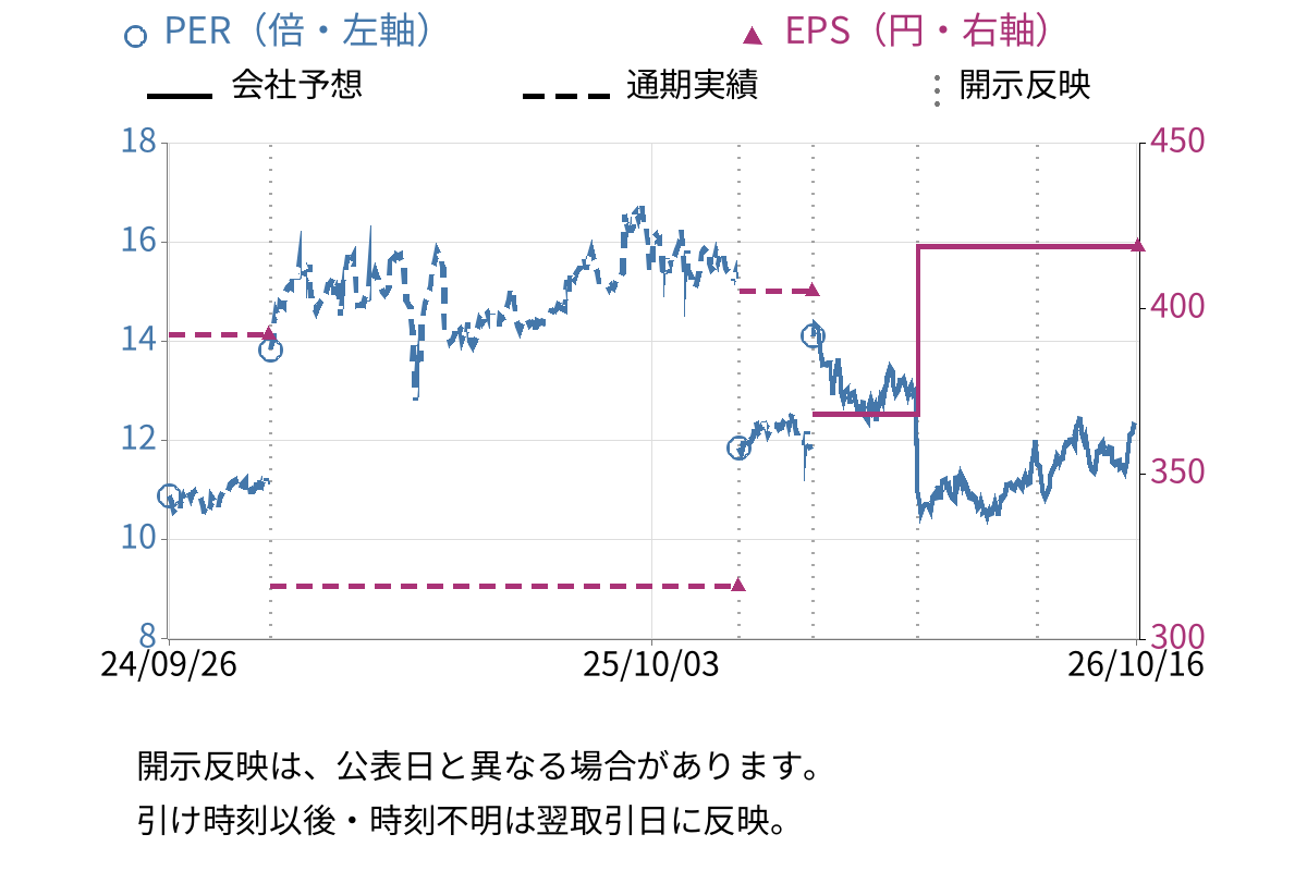 三菱総合研究所 (3636) のEPS・PER推移チャート