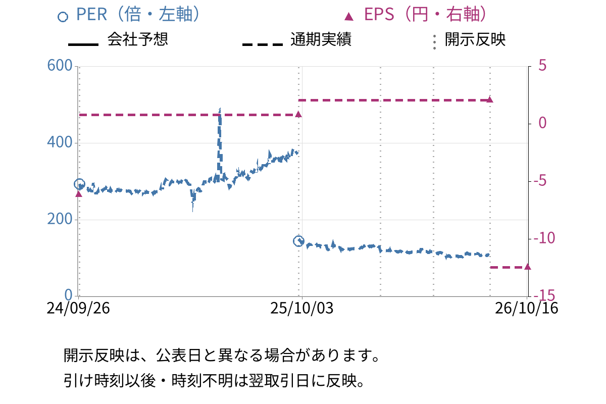 ボルテージ (3639) のEPS・PER推移チャート