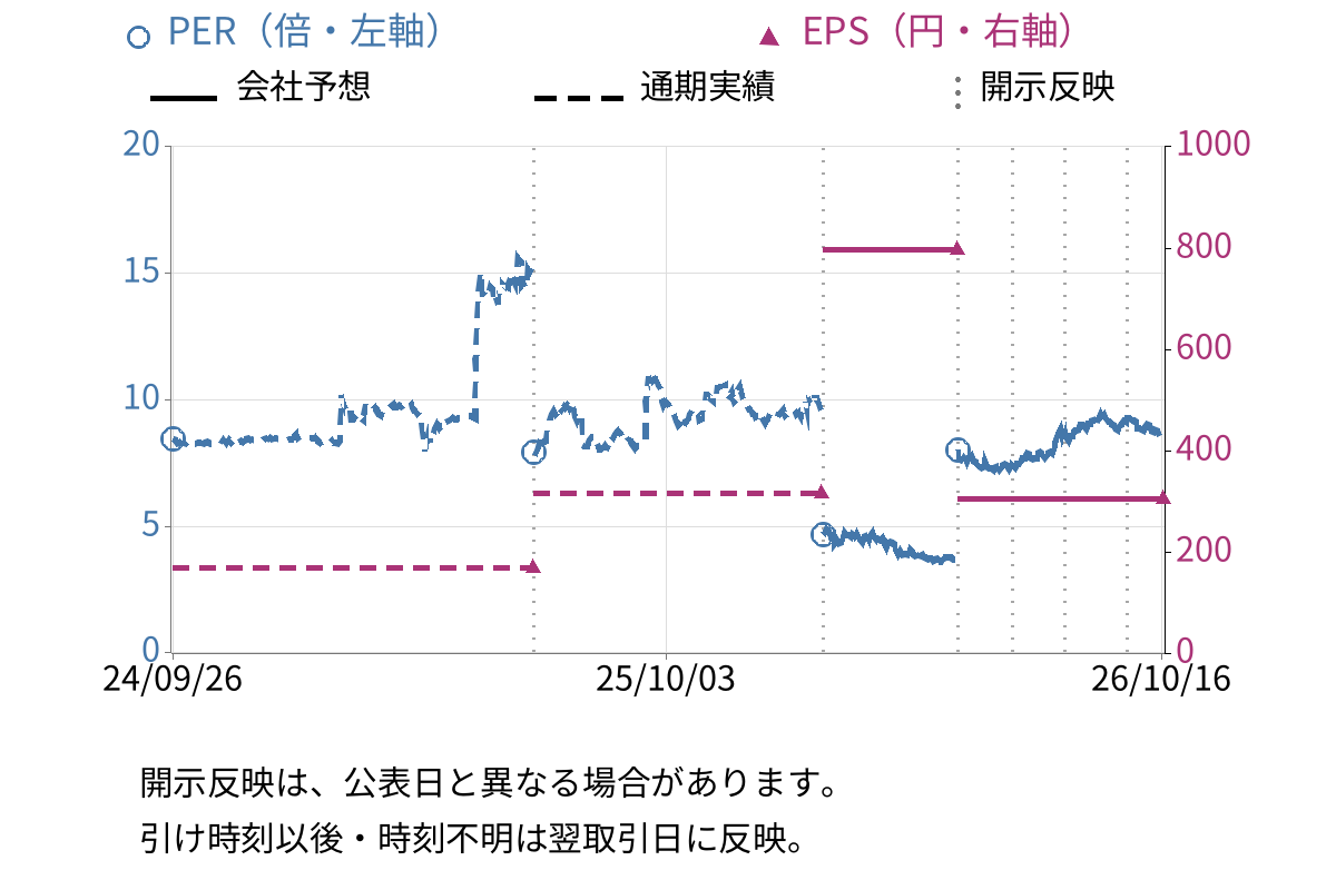 電算 (3640) のEPS・PER推移チャート