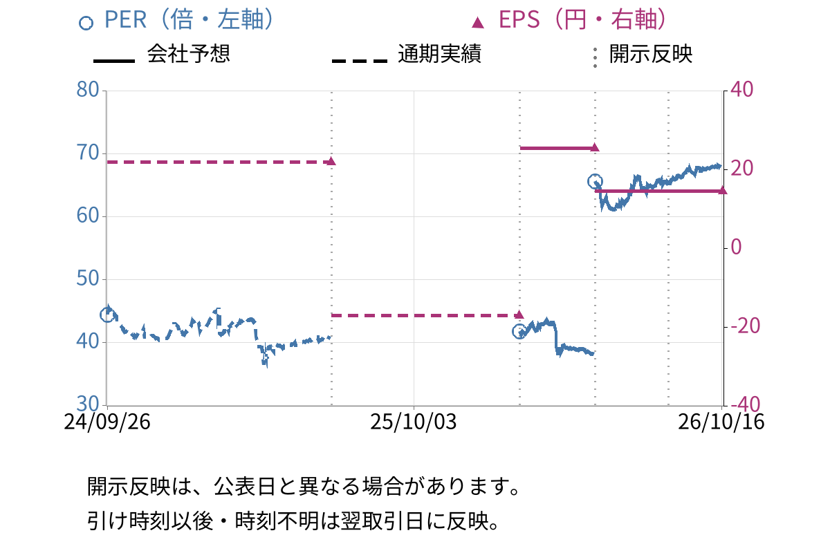 パピレス (3641) のEPS・PER推移チャート