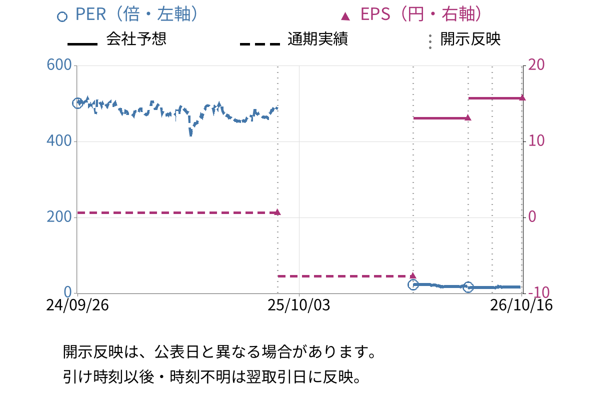 メディカルネット (3645) のEPS・PER推移チャート