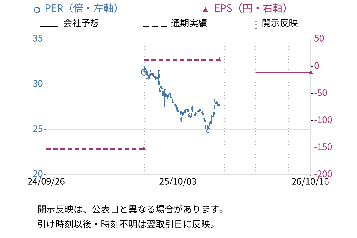 駅探 (3646) のEPS・PER推移チャート