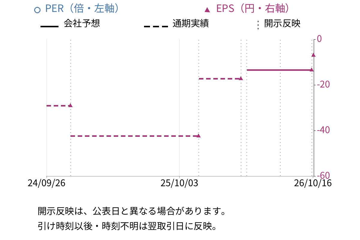 アスリナ (3647) のEPS・PER推移チャート