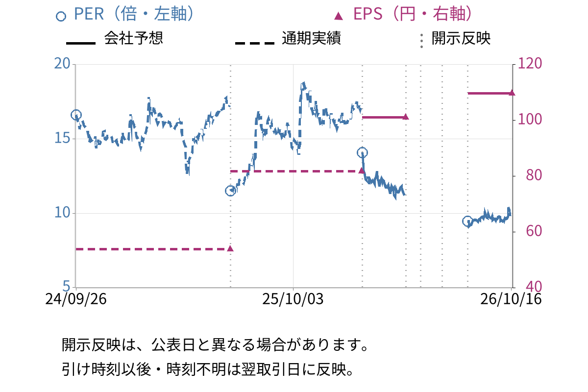 AGS (3648) のEPS・PER推移チャート